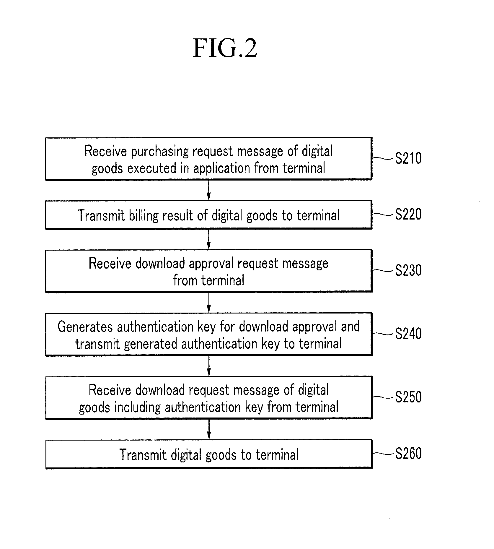 In-application purchasing method and method for processing in-application purchase