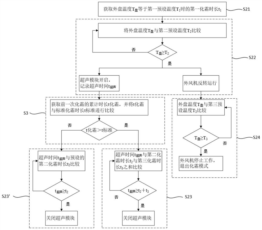 A control method, device and air conditioner for reducing frosting rate of condenser