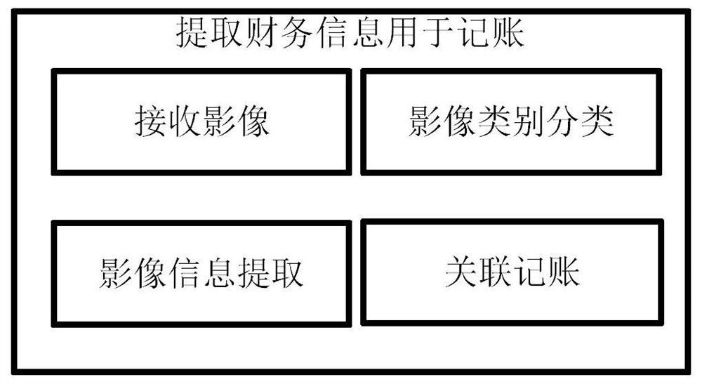 Method and system for extracting financial information for accounting