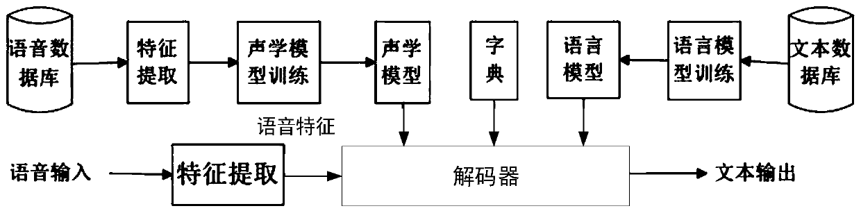 Voice recognition method and device and device for voice recognition