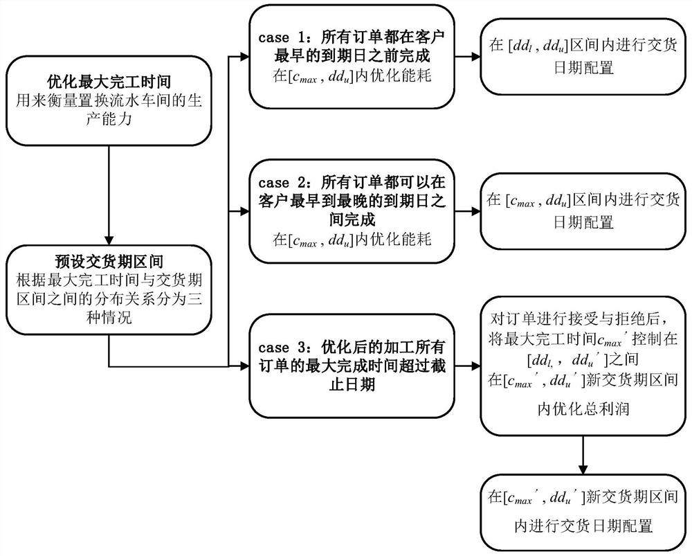 An energy efficiency optimization scheduling method for replacement flow workshop with integrated delivery time configuration