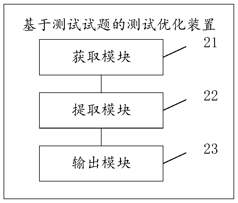 Test optimization method and device based on test questions, storage medium and terminal