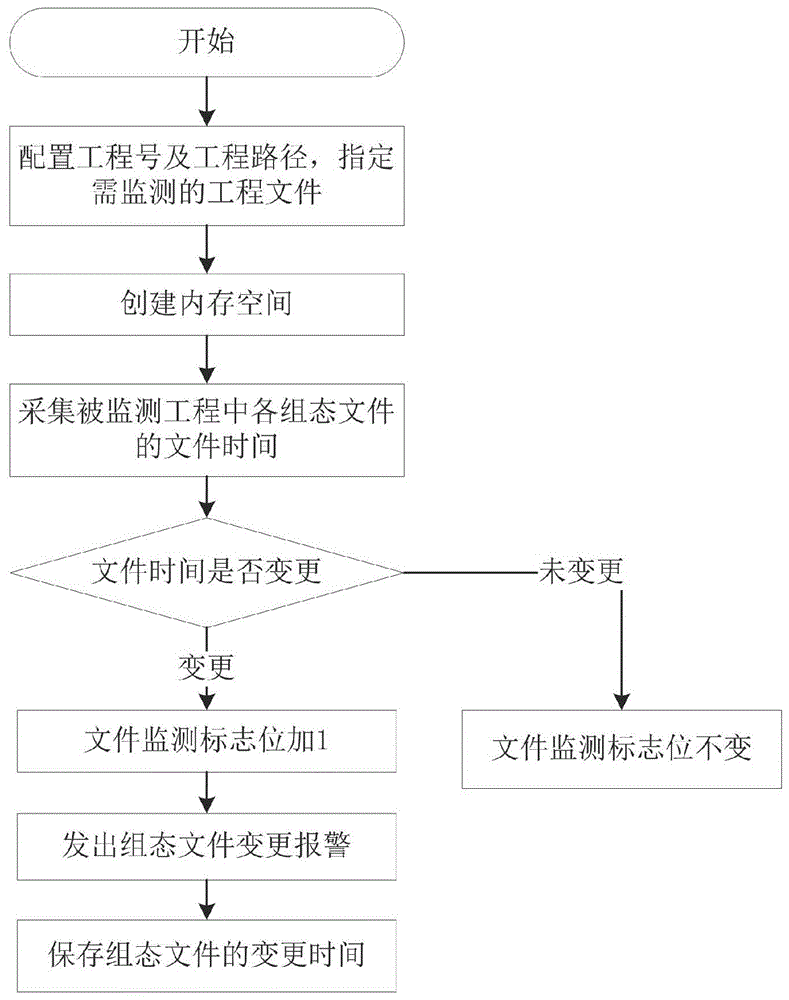Industrial control system configuration file and configuration data real-time monitoring method