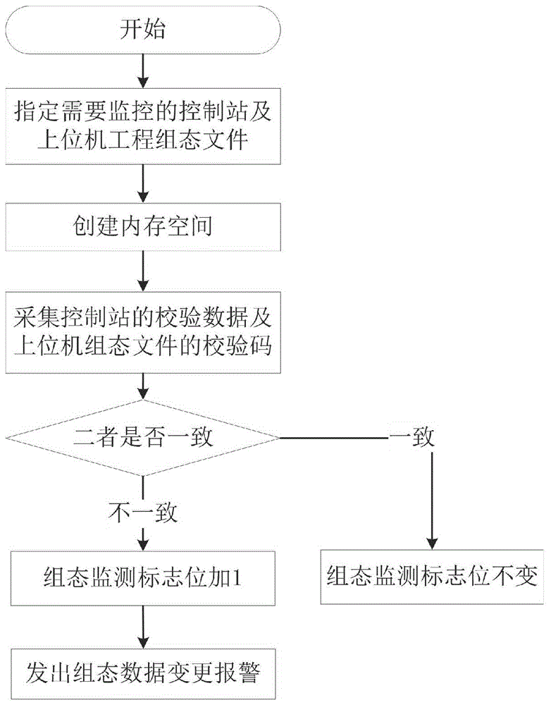 Industrial control system configuration file and configuration data real-time monitoring method