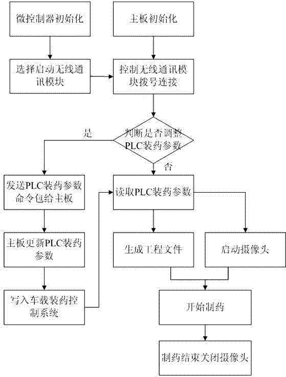 On-site mixed explosive charging vehicle monitoring device and method