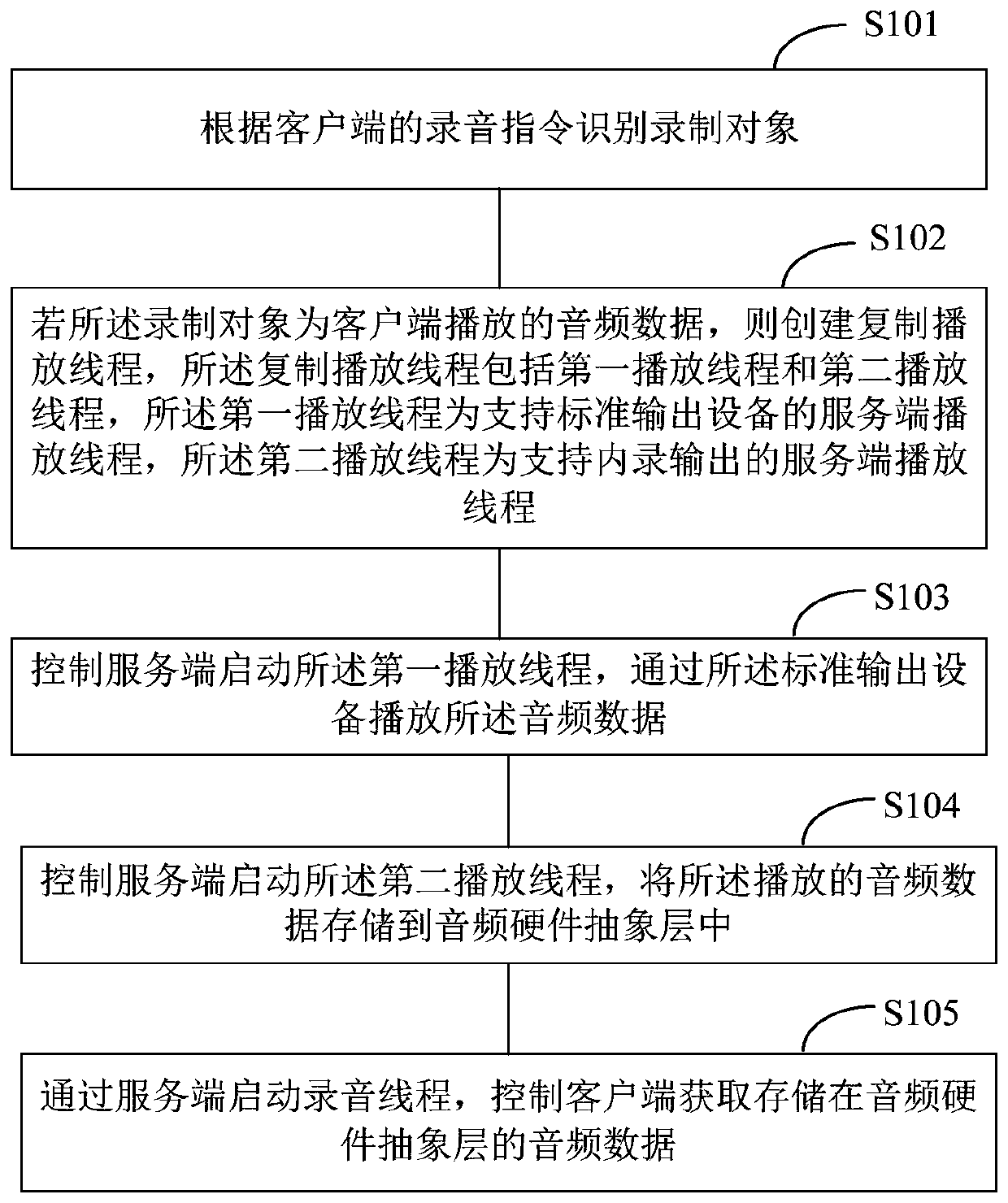 Audio data recording method and system and terminal equipment