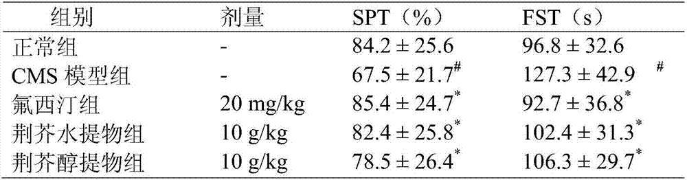Application of fine-leaf schizonepeta herb extract in preparation of antidepressant drugs