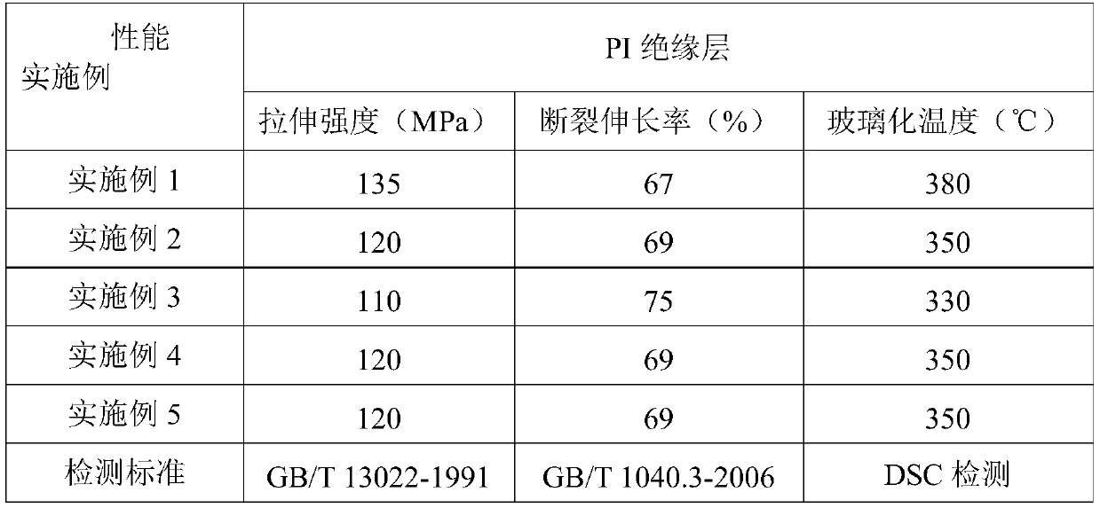 Cover film with low rebound force and preparation method of film