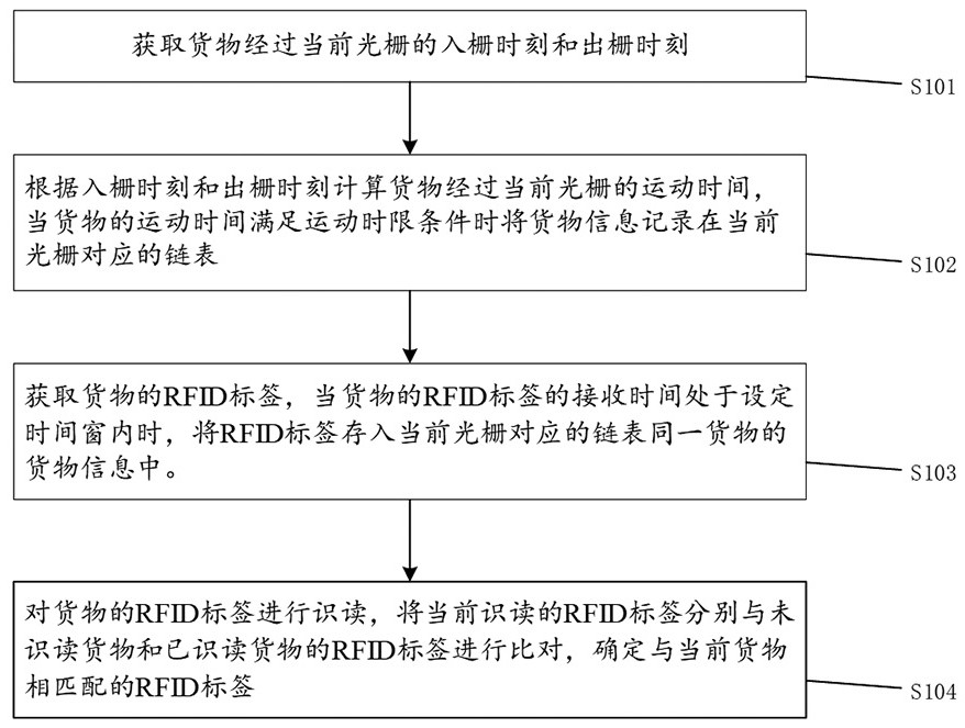 A RFID tag reading method, system, device and readable storage medium