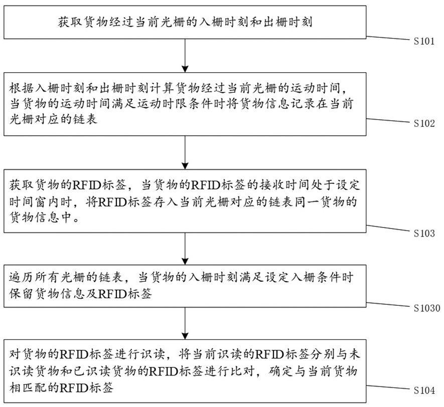 A RFID tag reading method, system, device and readable storage medium