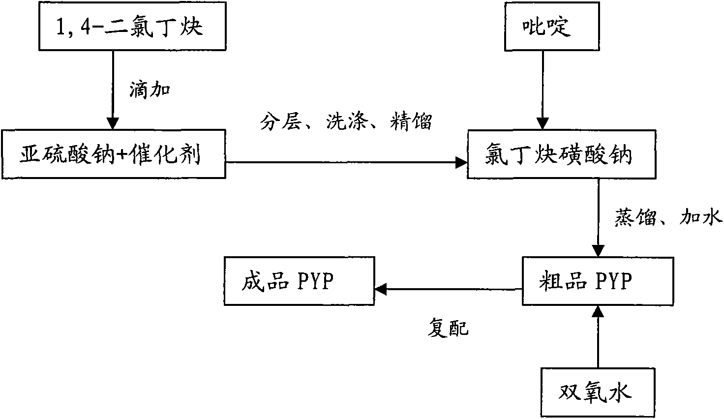 Preparation method of PYP
