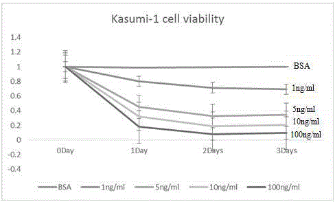 Use of Ruxolitinib in preparation of drug for treating M2 type acute myeloid leukemia
