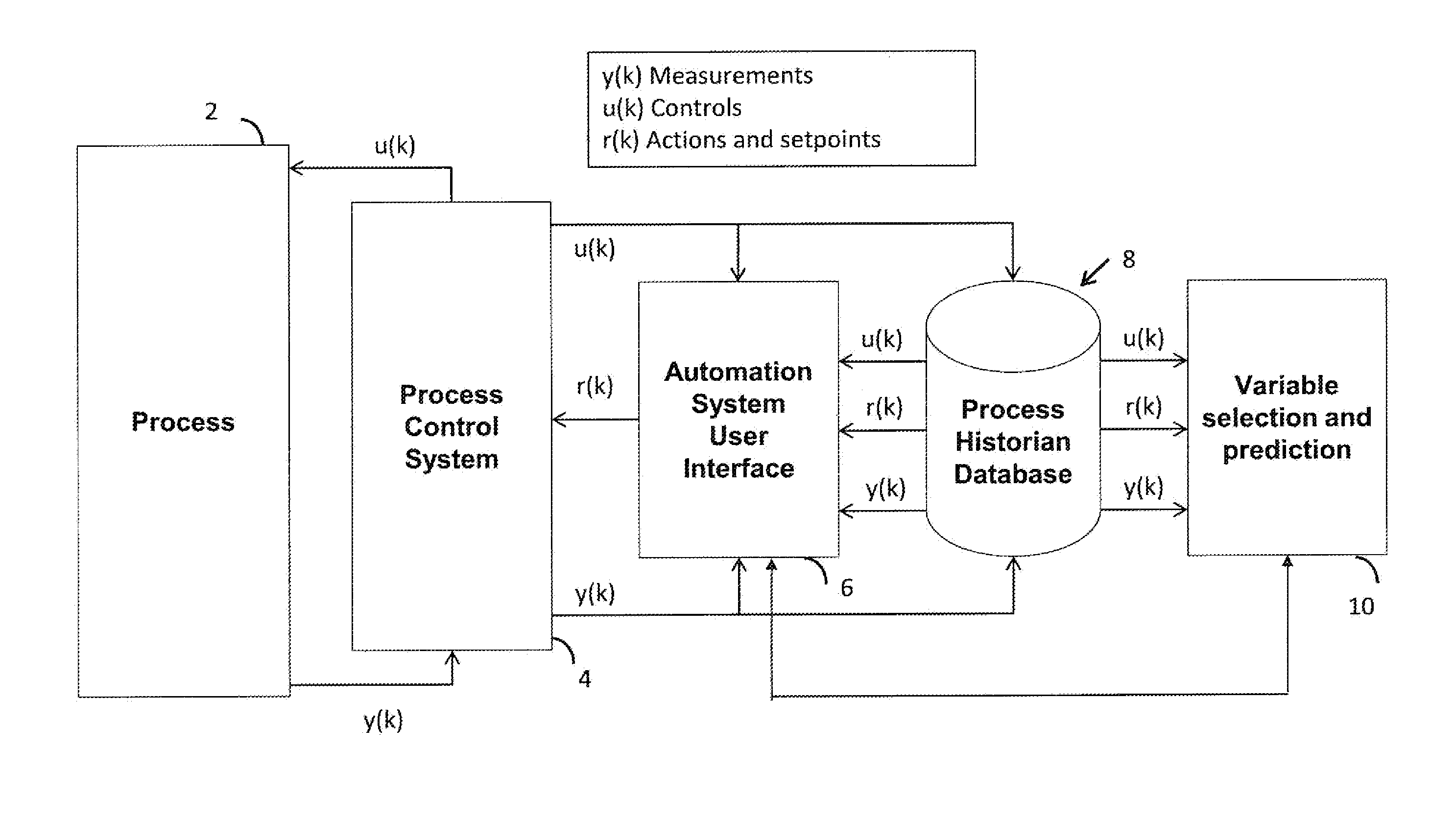 Method of operating a process or machine
