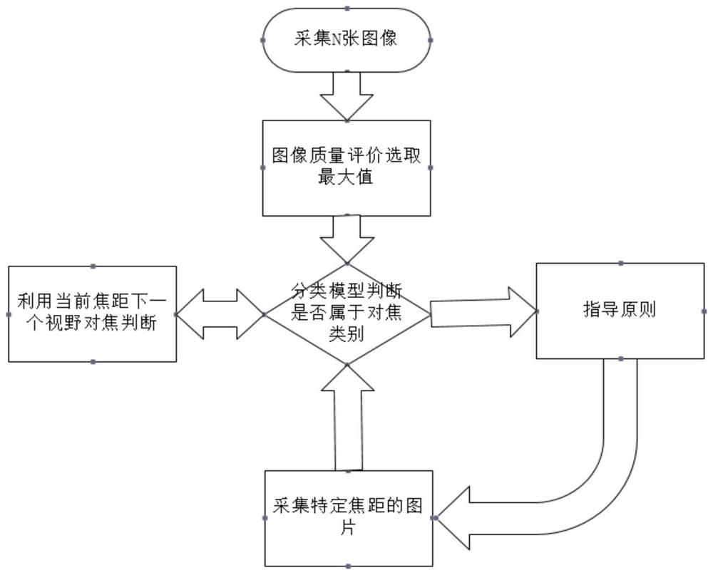 Microscope rapid and accurate automatic focusing method and system, computer equipment and medium