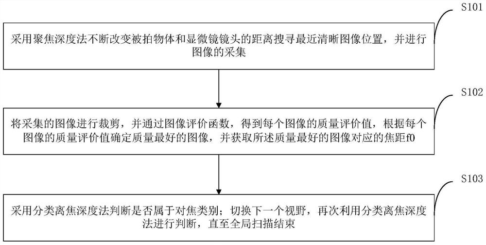 Microscope rapid and accurate automatic focusing method and system, computer equipment and medium