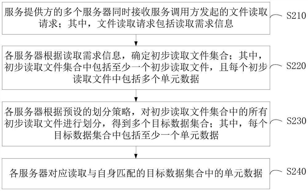 File reading method and device, computer equipment, storage medium and program product