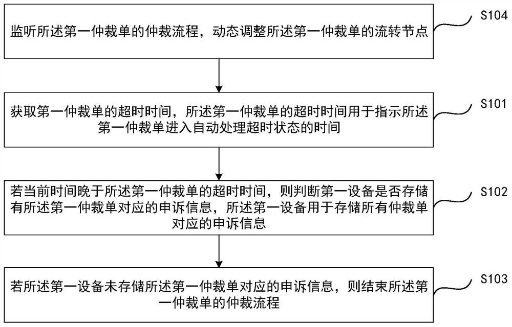 Automatic arbitration method and device