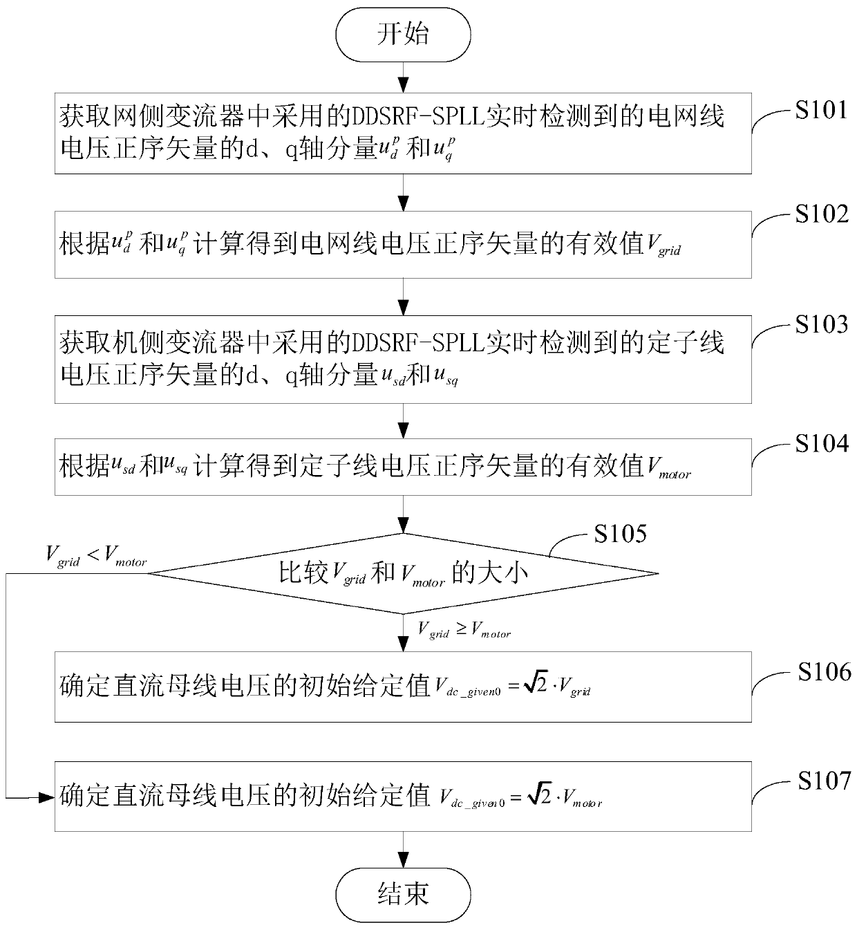 A control method and control device for a wind turbine converter