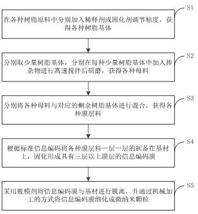 Multilayer color-coded micromarker capable of encoding information and its preparation method