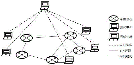 Method, system and device of communication network distributed routing protocol convergence time test