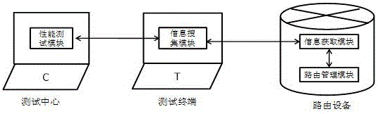 Method, system and device of communication network distributed routing protocol convergence time test