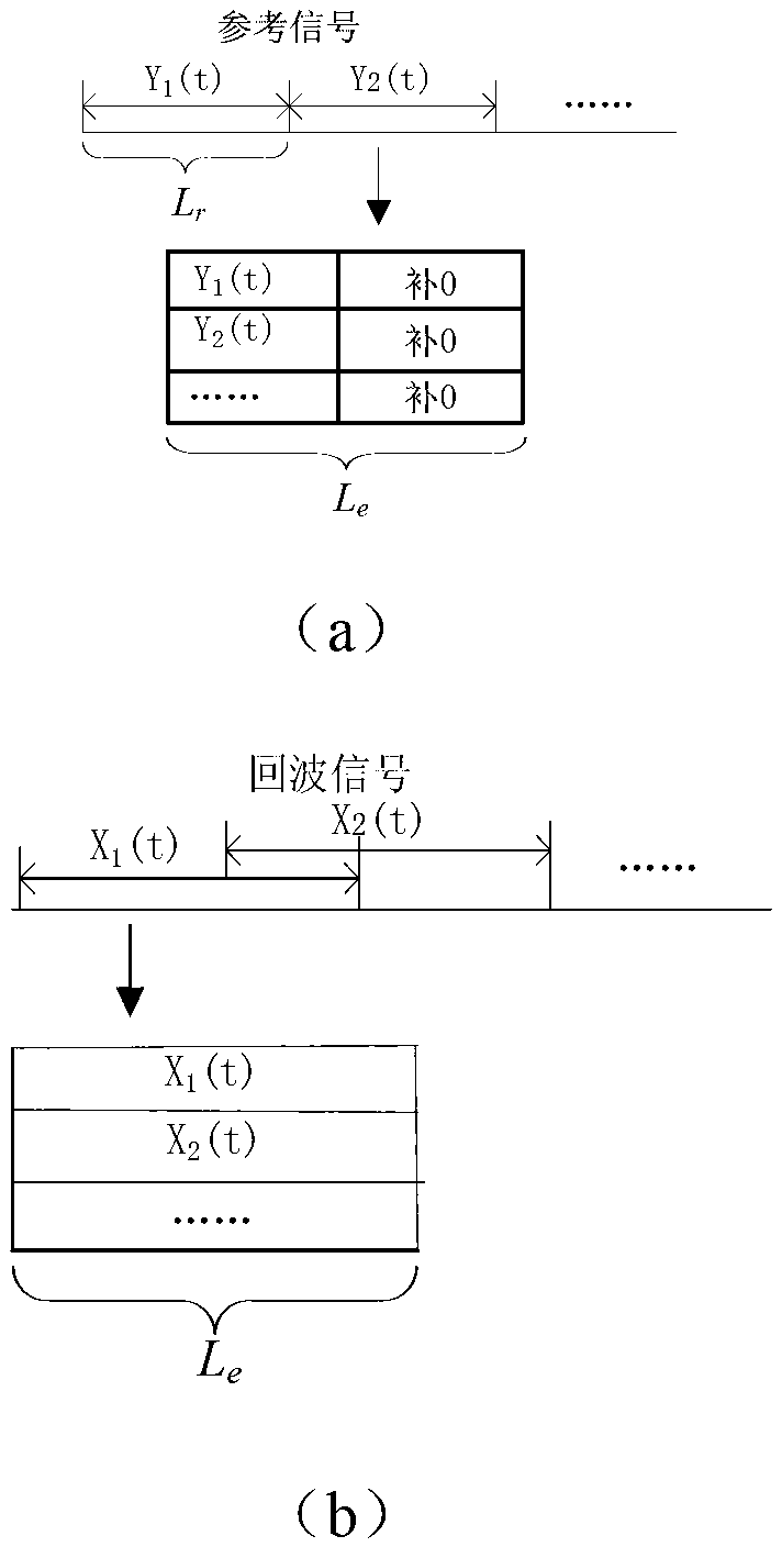 Method for fast realizing signal processing of passive radar based on GPU (Graphics Processing Unit)