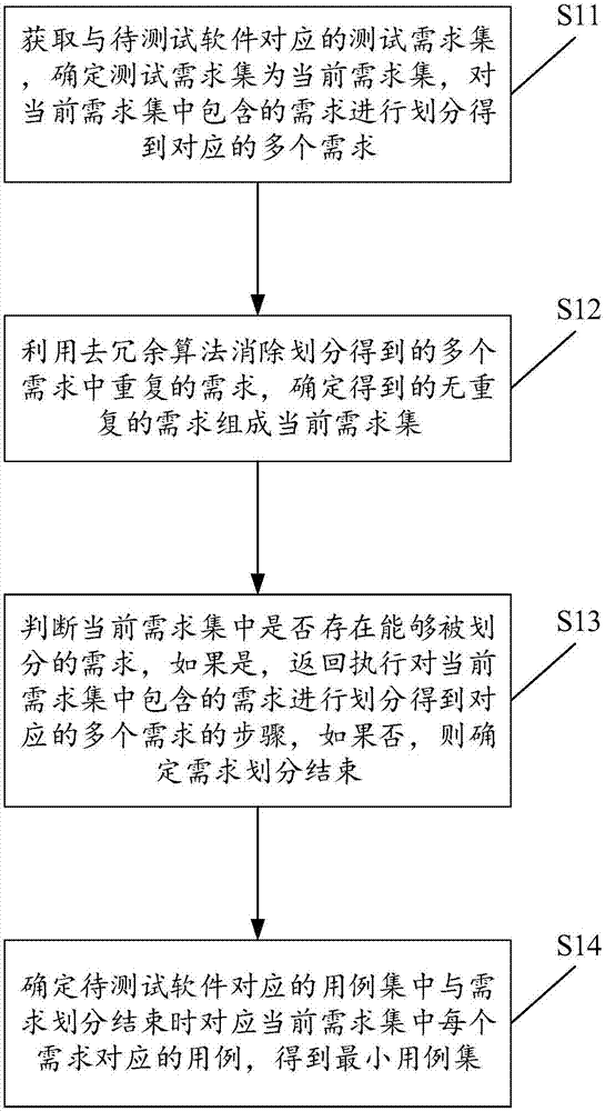 Method and device for generating minimum case sets on basis of test requirements