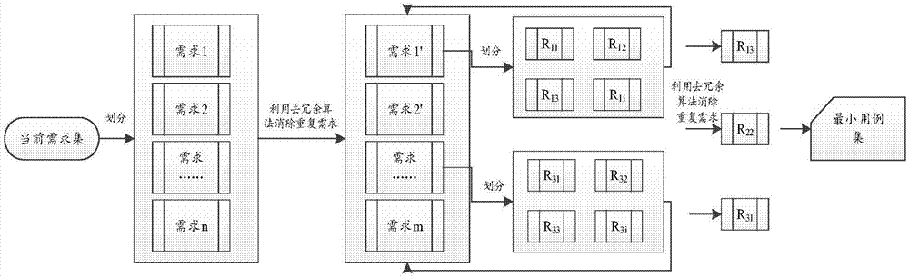 Method and device for generating minimum case sets on basis of test requirements