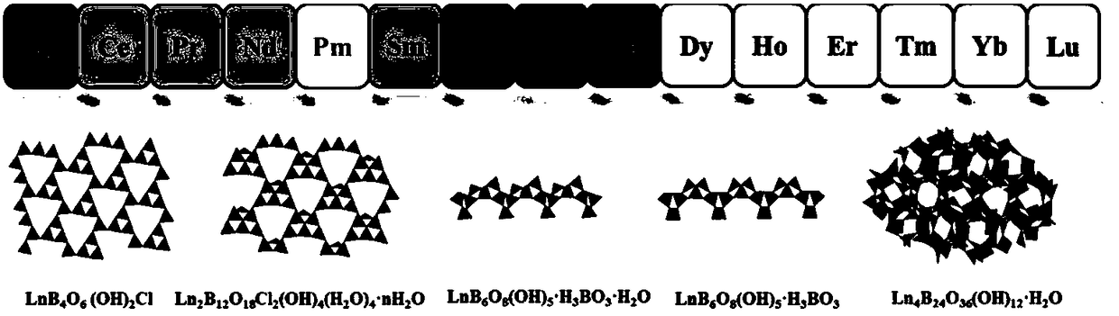 A method for separating lanthanides