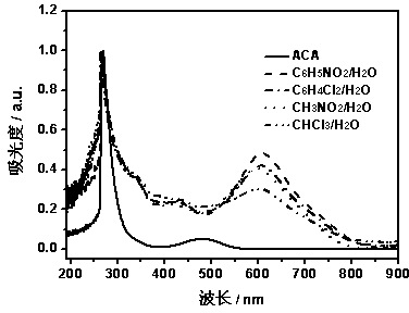 Method for preparing poly (1-amino-5-chloro anthraquinone) nanofiber through interface chemical oxidative polymerization
