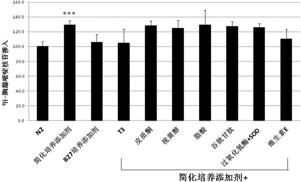 Novel neural stem cell culture additive, screening method and application of additive and culture medium utilizing additive