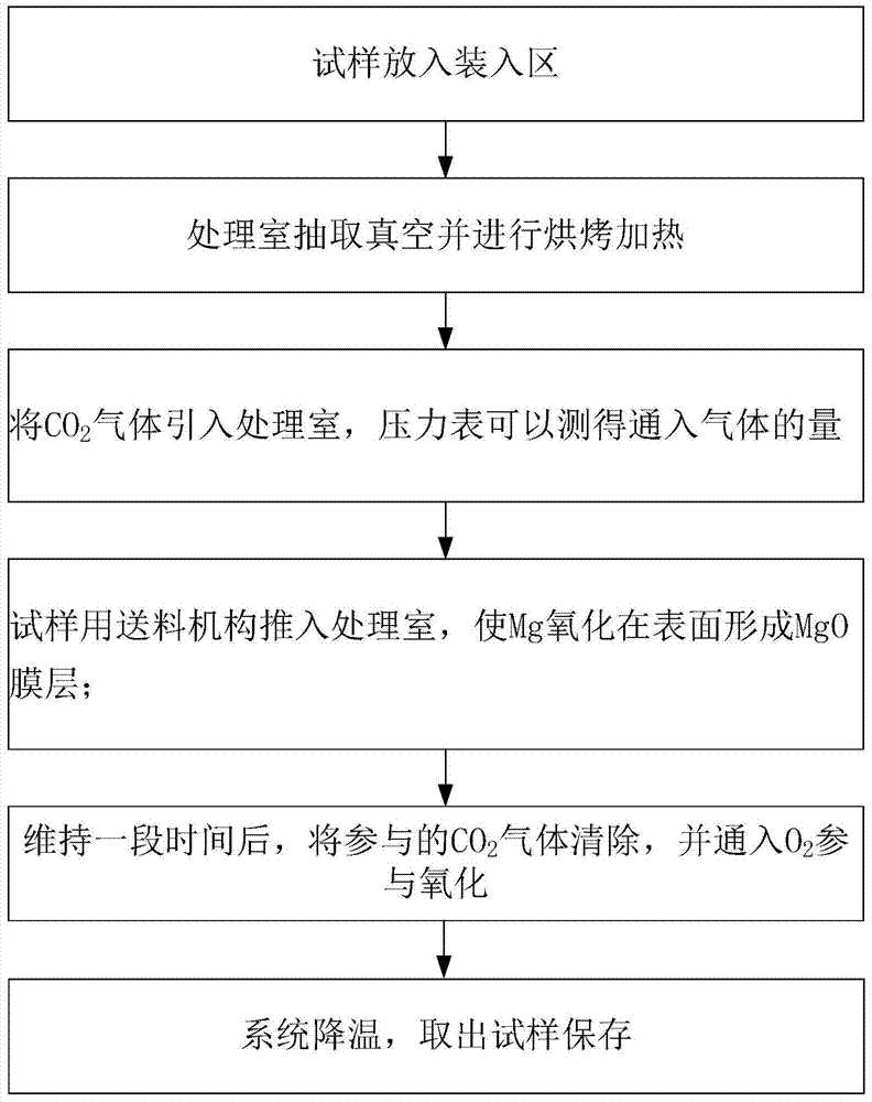 Preparation method of Ag-Mg alloy type MgO film for high-energy particle bombardment