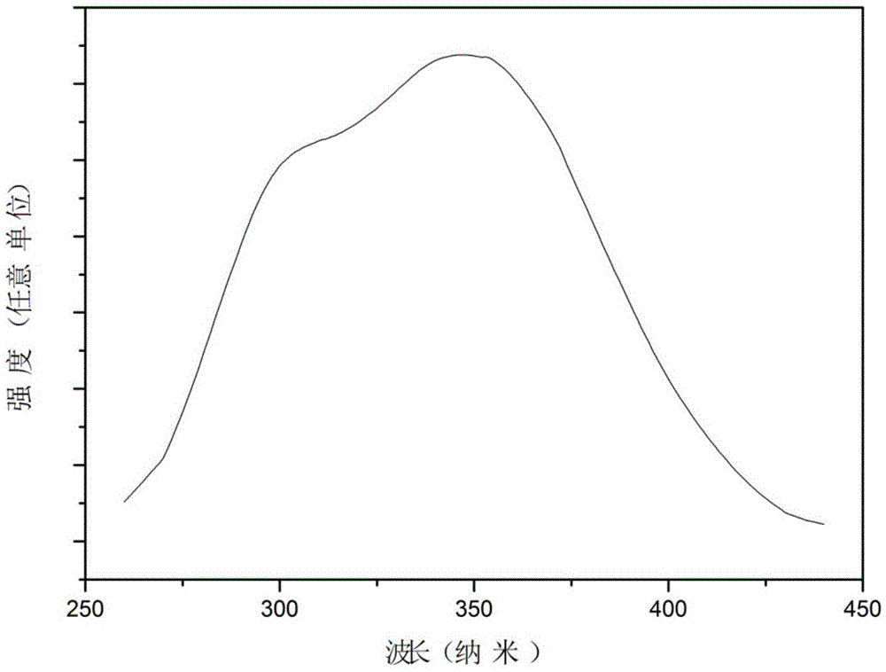 Silicate green emitting phosphor and preparation method thereof