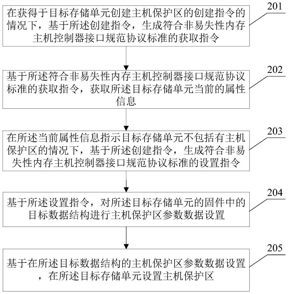 Implementation method and device of host protection area and electronic equipment