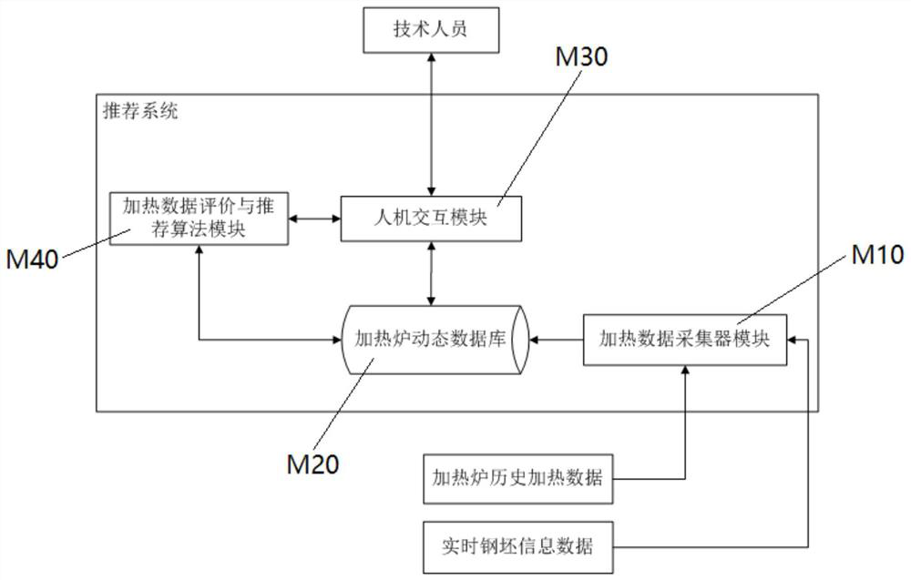 Heating furnace operation parameter recommendation system and method based on data mining