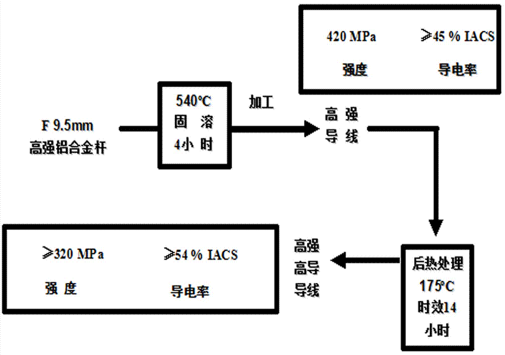 A preparation method of high-strength aluminum alloy wire for energy-saving wires