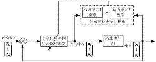 Synchronous tracking and controlling method for motor train unit based on distributed model