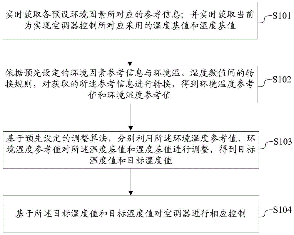 Air conditioner control method, system and air conditioner controller