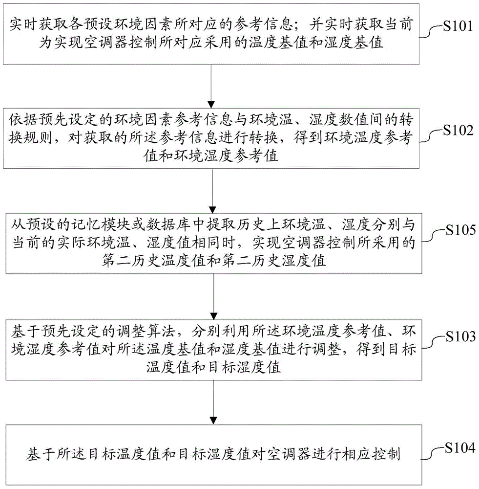 Air conditioner control method, system and air conditioner controller