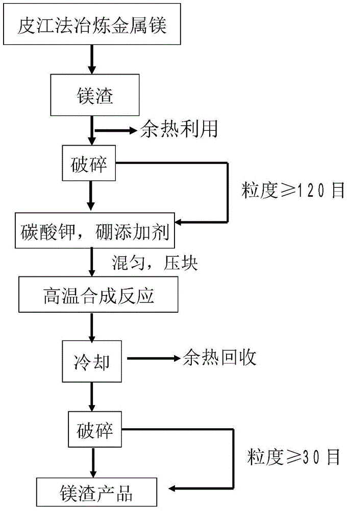 A method for comprehensive utilization of magnesium slag