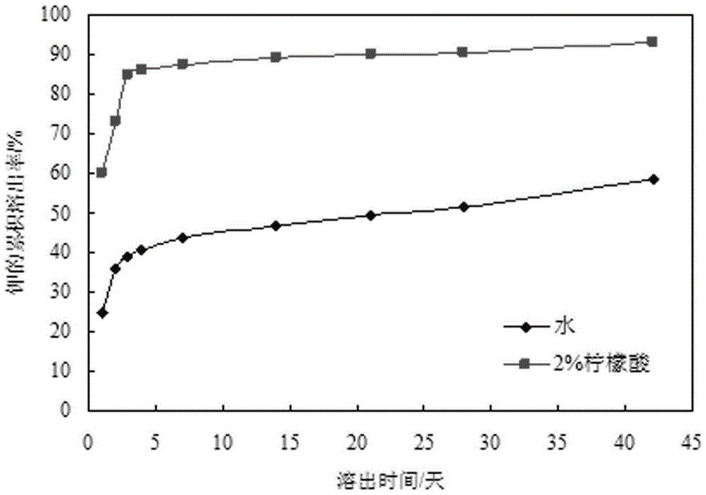 A method for comprehensive utilization of magnesium slag