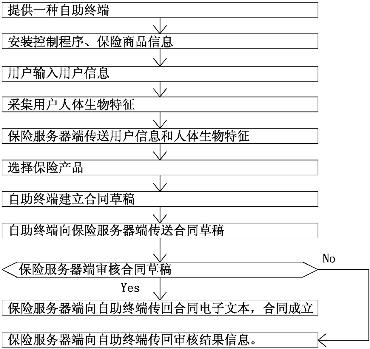 Self-service terminal and method for concluding, querying and preserving life insurance contract