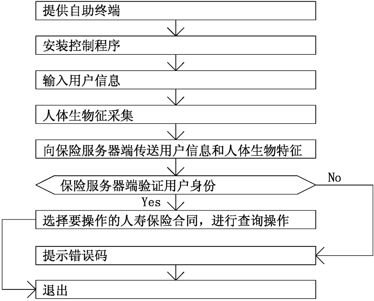 Self-service terminal and method for concluding, querying and preserving life insurance contract