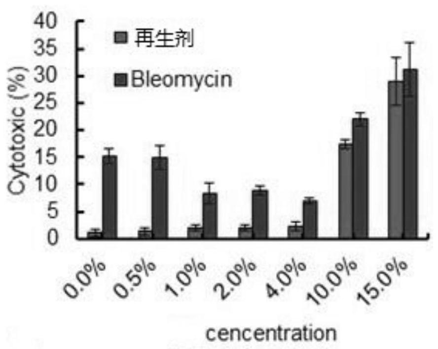 A deep skin regeneration agent prepared by mixing stem cell extracts and traditional Chinese medicine extracts and its preparation method and application