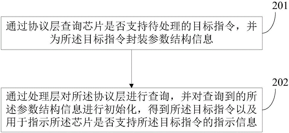 Method for dynamically inquiring communication protocol of chip and terminal