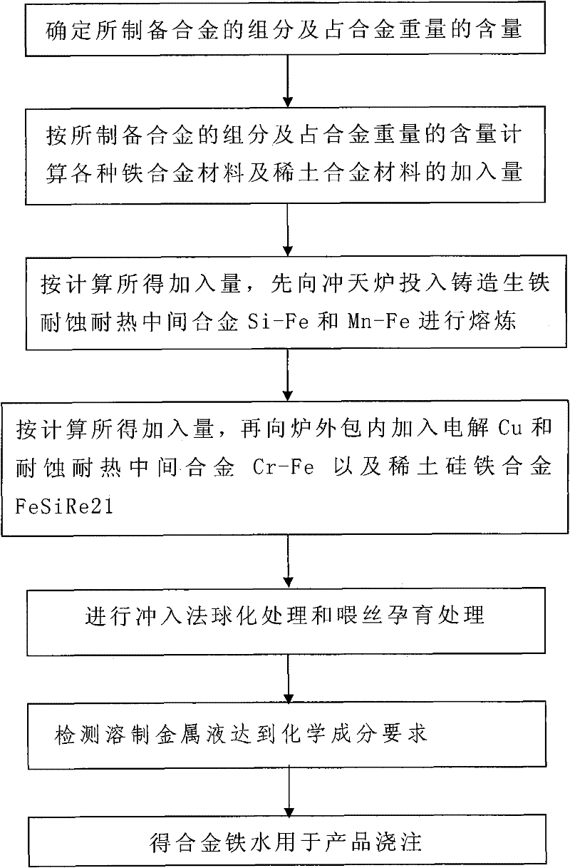 High-temperature-resistant and corrosion-resistant alloy and preparation method thereof