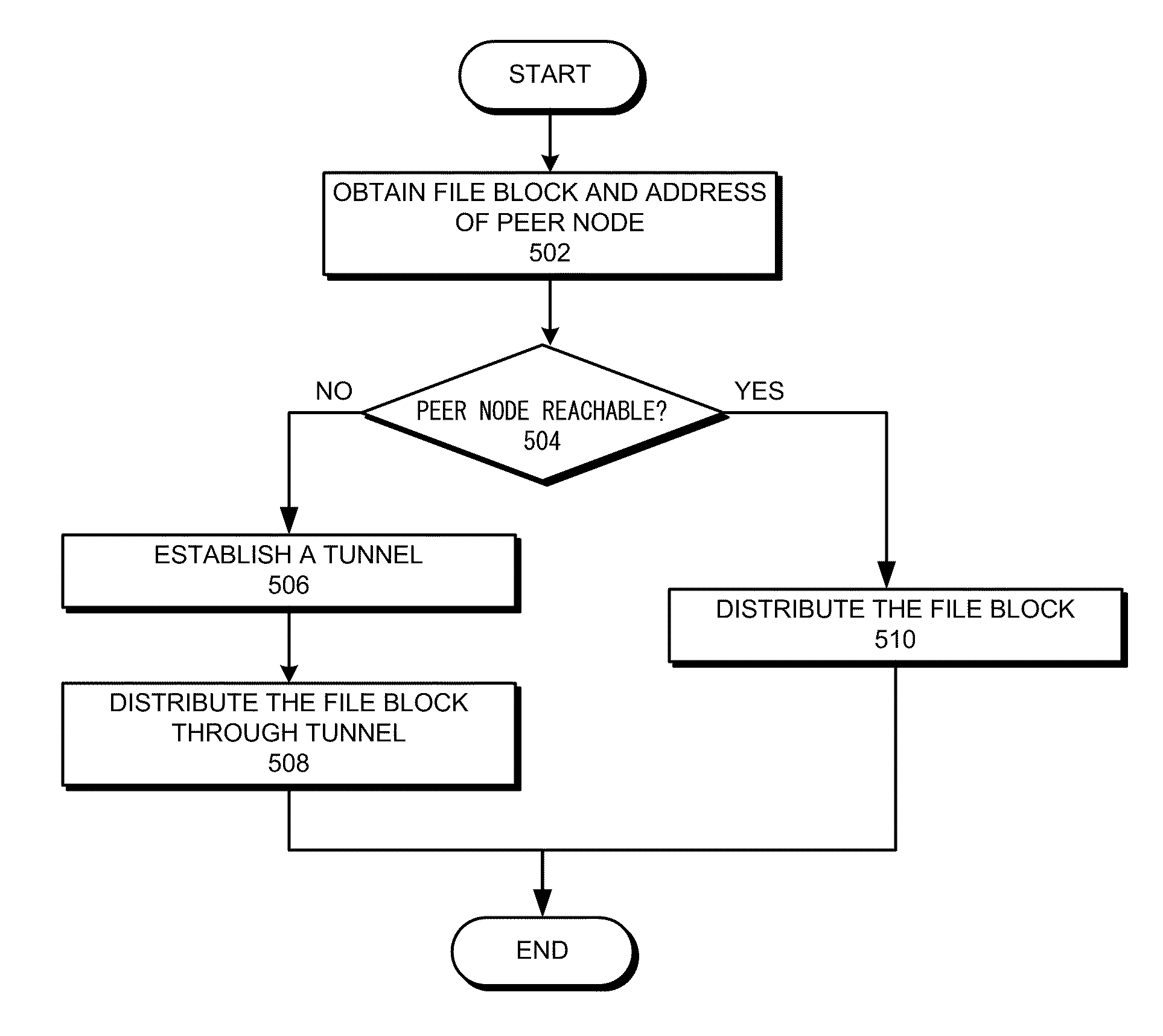 Method and apparatus for data storage in a peer-to-peer network