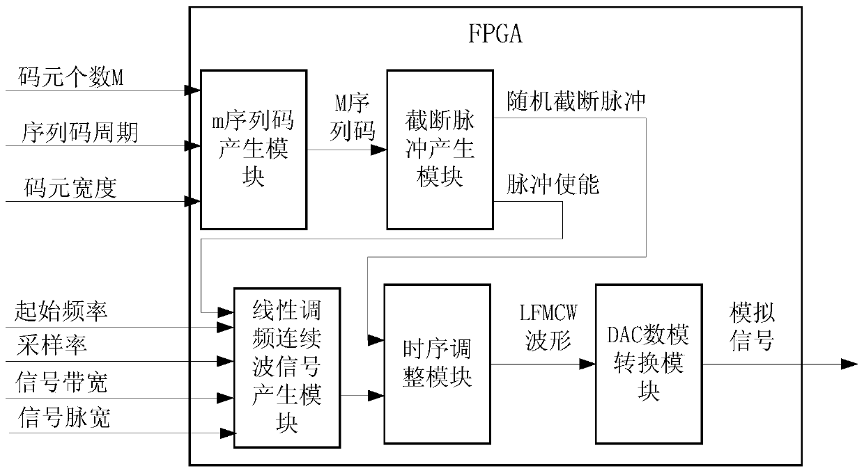 Random truncation linear frequency modulation continuous wave signal generation system and method