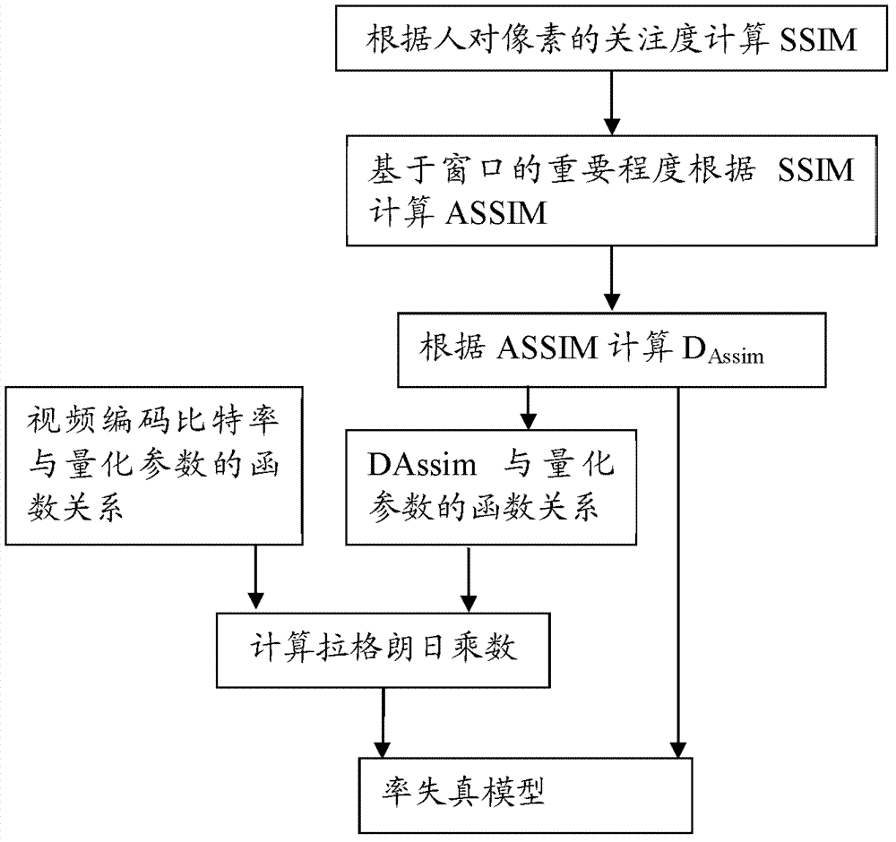 Video coding method