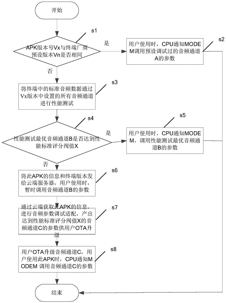 Method and device for selecting audio channel and terminal
